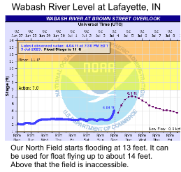 Wabash River Level at Lafayette, IN Our North Field starts flooding at 13 feet. It can be used for float flying up to about 14 feet. Above that the field is inaccessible.