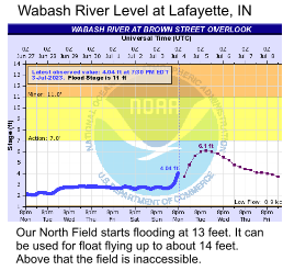 Wabash River Level at Lafayette, IN Our North Field starts flooding at 13 feet. It can be used for float flying up to about 14 feet. Above that the field is inaccessible.